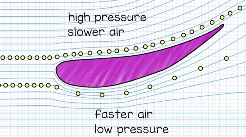 2D diagram demonstrating the difference in pressure above and below the rear wing