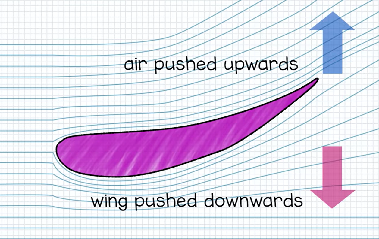 Diagram showing resulting downforce on the car