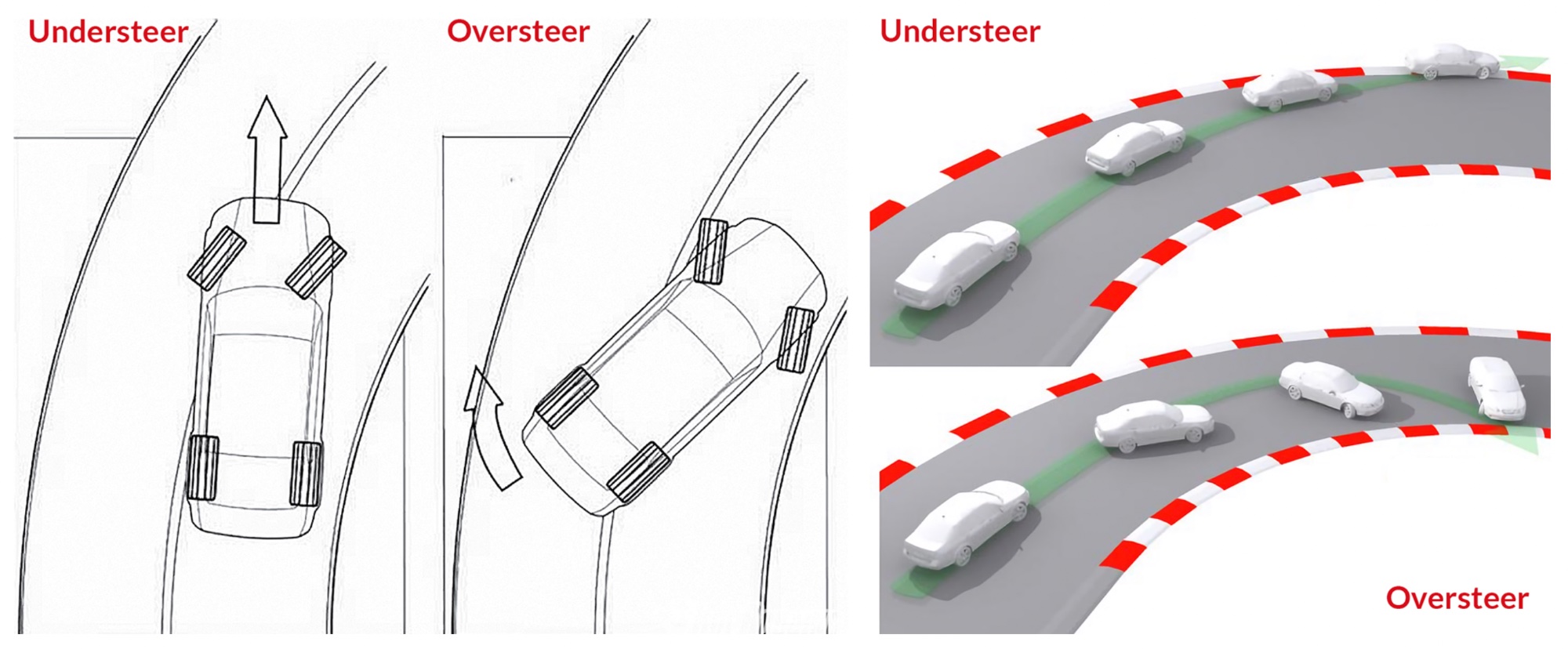 Diagram comparing understeer and oversteer — understeer shows car drifting wide, oversteer shows rear sliding out